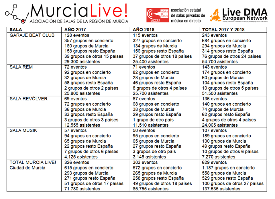 Murcia Live datos conciertos